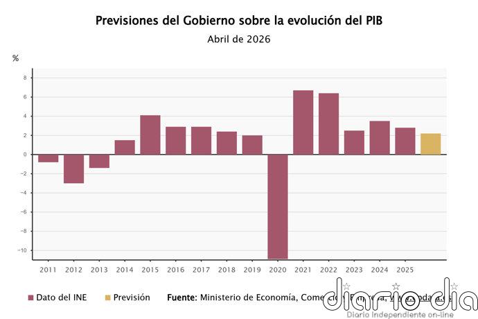 El Gobierno cifra en hasta 8 décimas el impacto de la guerra en PIB pero mantiene la previsión en el 2,2%