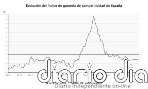 El Índice de Garantía de Competitividad modera su caída en febrero al 1,23% y suma 14 meses de descensos