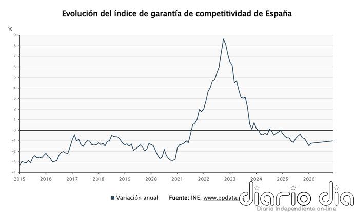 El Índice de Garantía de Competitividad modera su caída en febrero al 1,23% y suma 14 meses de descensos