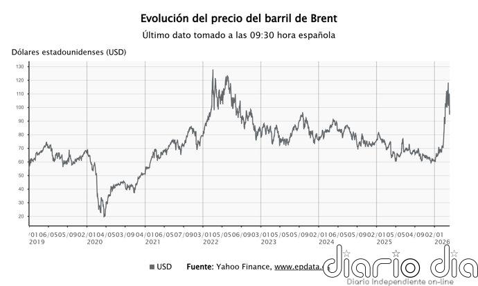 El petróleo modera su escalada tras rozar los 100 dólares durante la jornada