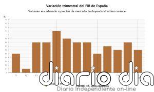 El PIB creció un 0,6% hasta marzo, dos décimas menos, pero acelera su avance interanual al 2,7%