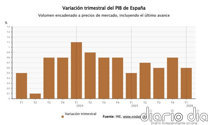 El PIB creció un 0,6% hasta marzo, dos décimas menos, pero acelera su avance interanual al 2,7%