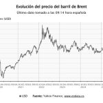El precio del petróleo baja a 100 dólares, con las Bolsas europeas apuntando a ascensos en la apertura