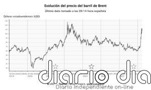 El precio del petróleo baja a 100 dólares, con las Bolsas europeas apuntando a ascensos en la apertura