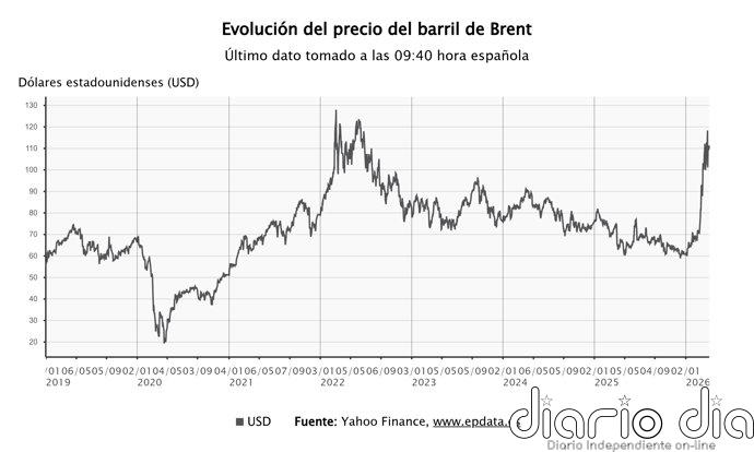 El precio del petróleo escala a 111 dólares, con las Bolsas europeas apuntando a leves subidas en la apertura