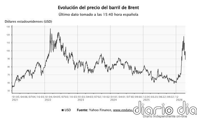 El precio del petróleo se desploma más de un 10% ante el anuncio de Irán de la reapertura de Ormuz
