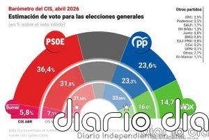 El PSOE se dispara en el CIS de abril y llega al 36,4% y una ventaja de casi 13 puntos sobre el PP