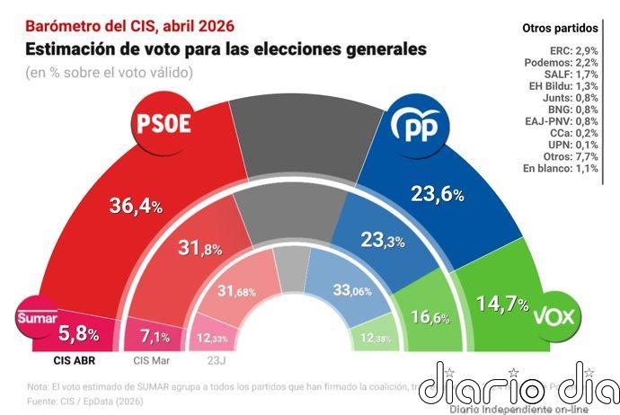 El PSOE se dispara en el CIS de abril y llega al 36,4% y una ventaja de casi 13 puntos sobre el PP