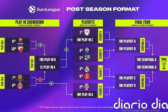 El Real Madrid se enfrentará al Hapoel en 'playoffs' de la Euroliga y el Barça al Estrella Roja en el 'play-in'