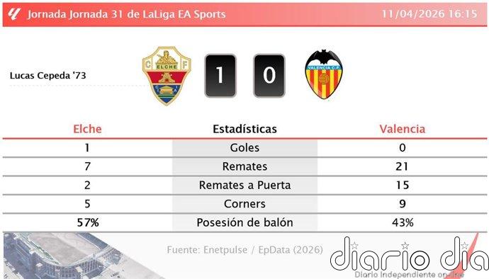 Elche 1 - 0 Valencia | Resumen, goles y resultado del partido de hoy