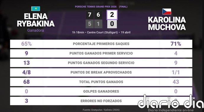 Elena Rybakina 2 - 0 Karolina Muchova: resumen y estadísticas del partido de Porsche Tennis Grand Prix (WTA)