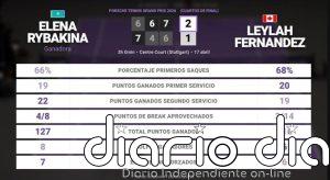 Elena Rybakina 2 - 1 Leylah Fernandez: resumen y estadísticas del partido de Porsche Tennis Grand Prix (WTA)