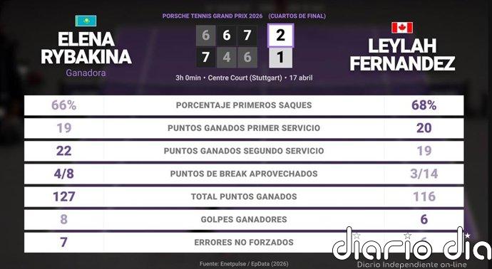 Elena Rybakina 2 - 1 Leylah Fernandez: resumen y estadísticas del partido de Porsche Tennis Grand Prix (WTA)