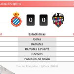 Espanyol 0 - 0 Levante | Resumen, goles y resultado del partido de hoy