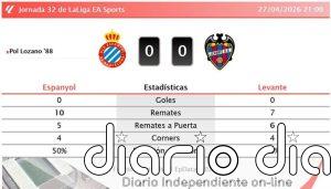 Espanyol 0 - 0 Levante | Resumen, goles y resultado del partido de hoy