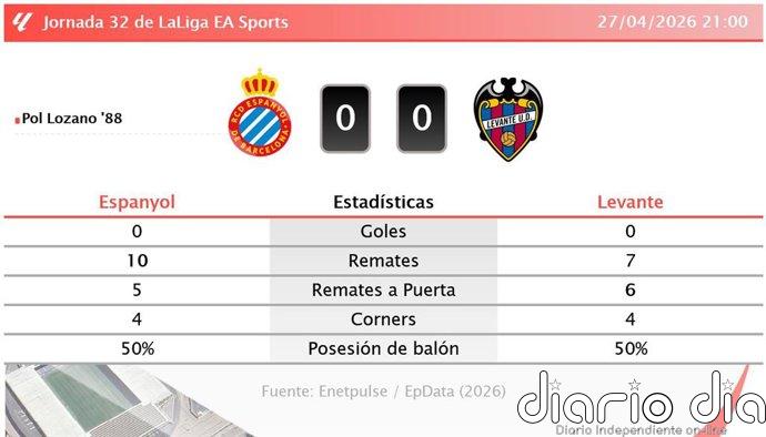 Espanyol 0 - 0 Levante | Resumen, goles y resultado del partido de hoy