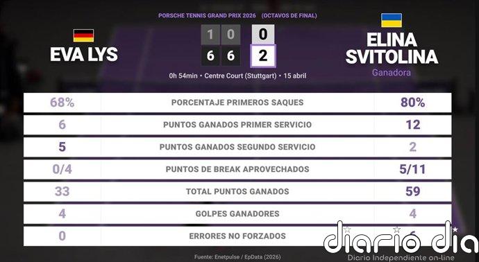 Eva Lys 0 - 2 Elina Svitolina: resumen y estadísticas del partido de Porsche Tennis Grand Prix (WTA)