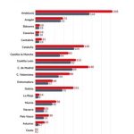 Fundación ONCE apoyó a casi un millar de entidades sociales en 2025, que desarrollaron más de 1.000 proyectos