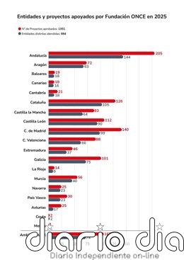 Fundación ONCE apoyó a casi un millar de entidades sociales en 2025, que desarrollaron más de 1.000 proyectos