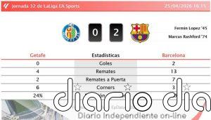 Getafe 0 - 2 Barcelona | Resumen, goles y resultado del partido de hoy