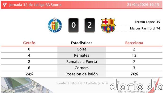 Getafe 0 - 2 Barcelona | Resumen, goles y resultado del partido de hoy