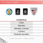 Getafe 2 - 0 Athletic | Resumen, goles y resultado del partido de hoy