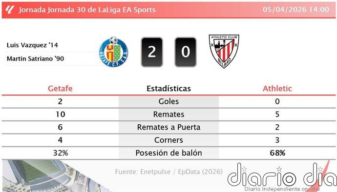 Getafe 2 - 0 Athletic | Resumen, goles y resultado del partido de hoy