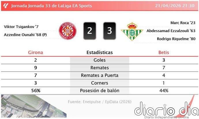 Girona 2 - 3 Betis | Resumen, goles y resultado del partido de hoy