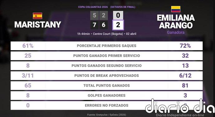 Guiomar Maristany 0 - 2 Emiliana Arango: resumen y estadísticas del partido de Copa Colsanitas (WTA)