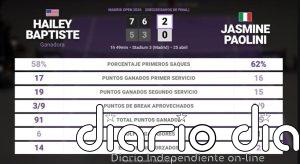 Hailey Baptiste 2 - 0 Jasmine Paolini: resumen y estadísticas del partido de Madrid Open (WTA)