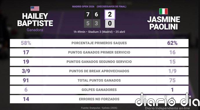 Hailey Baptiste 2 - 0 Jasmine Paolini: resumen y estadísticas del partido de Madrid Open (WTA)