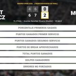 Hubert Hurkacz 0 - 2 Lorenzo Musetti: resumen y estadísticas del partido de Madrid Open (ATP)