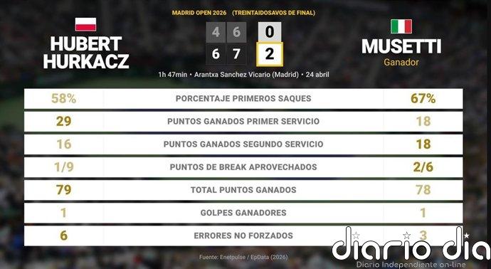 Hubert Hurkacz 0 - 2 Lorenzo Musetti: resumen y estadísticas del partido de Madrid Open (ATP)