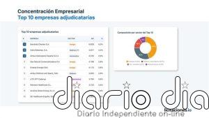 Iberdrola lidera la contratación pública en España en 2025 con 6.629 millones adjudicados