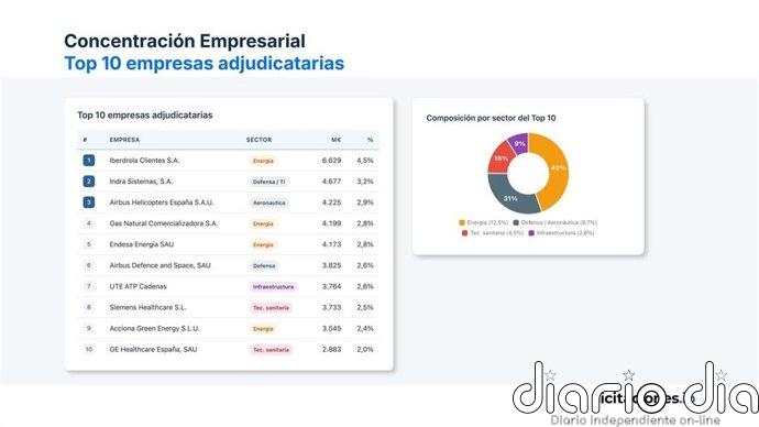 Iberdrola lidera la contratación pública en España en 2025 con 6.629 millones adjudicados