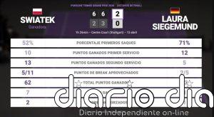 Iga Swiatek 2 - 0 Laura Siegemund: resumen y estadísticas del partido de Porsche Tennis Grand Prix (WTA)