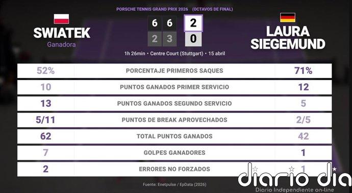 Iga Swiatek 2 - 0 Laura Siegemund: resumen y estadísticas del partido de Porsche Tennis Grand Prix (WTA)