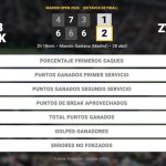 Jakub Mensik 1 - 2 Alexander Zverev: resumen y estadísticas del partido de Madrid Open (ATP)
