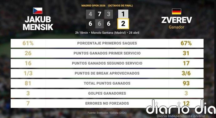 Jakub Mensik 1 - 2 Alexander Zverev: resumen y estadísticas del partido de Madrid Open (ATP)