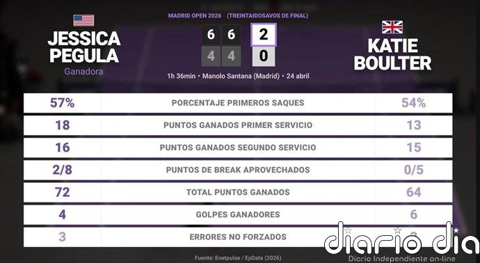 Jessica Pegula 2 - 0 Katie Boulter: resumen y estadísticas del partido de Madrid Open (WTA)
