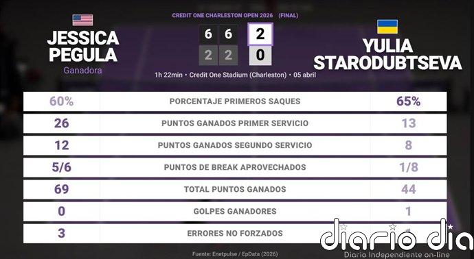 Jessica Pegula 2 - 0 Yulia Starodubtseva: resumen y estadísticas del partido de Credit One Charleston Open (WTA)