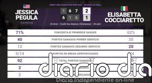 Jessica Pegula 2 - 1 Elisabetta Cocciaretto: resumen y estadísticas del partido de Credit One Charleston Open (WTA)