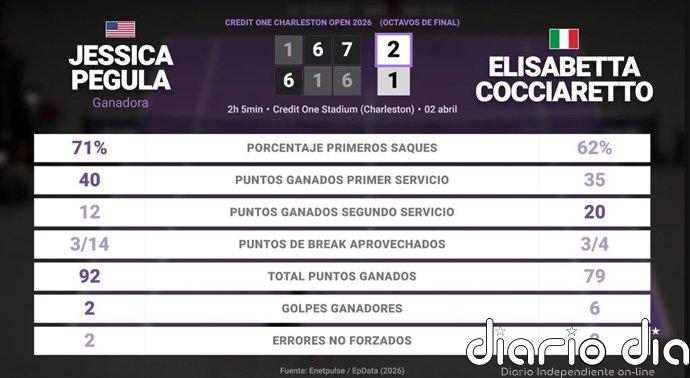 Jessica Pegula 2 - 1 Elisabetta Cocciaretto: resumen y estadísticas del partido de Credit One Charleston Open (WTA)