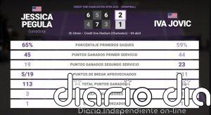 Jessica Pegula 2 - 1 Iva Jovic: resumen y estadísticas del partido de Credit One Charleston Open (WTA)