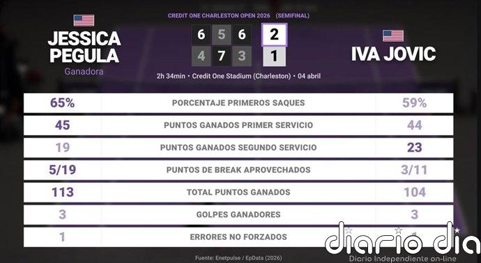 Jessica Pegula 2 - 1 Iva Jovic: resumen y estadísticas del partido de Credit One Charleston Open (WTA)