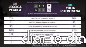 Jessica Pegula 2 - 1 Yulia Putintseva: resumen y estadísticas del partido de Credit One Charleston Open (WTA)