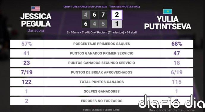 Jessica Pegula 2 - 1 Yulia Putintseva: resumen y estadísticas del partido de Credit One Charleston Open (WTA)