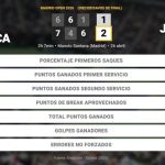 Joao Fonseca 1 - 2 Rafael Jodar: resumen y estadísticas del partido de Madrid Open (ATP)