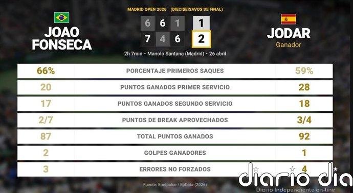 Joao Fonseca 1 - 2 Rafael Jodar: resumen y estadísticas del partido de Madrid Open (ATP)