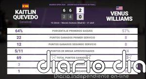 Kaitlin Quevedo 2 - 0 Venus Williams: resumen y estadísticas del partido de Madrid Open (WTA)